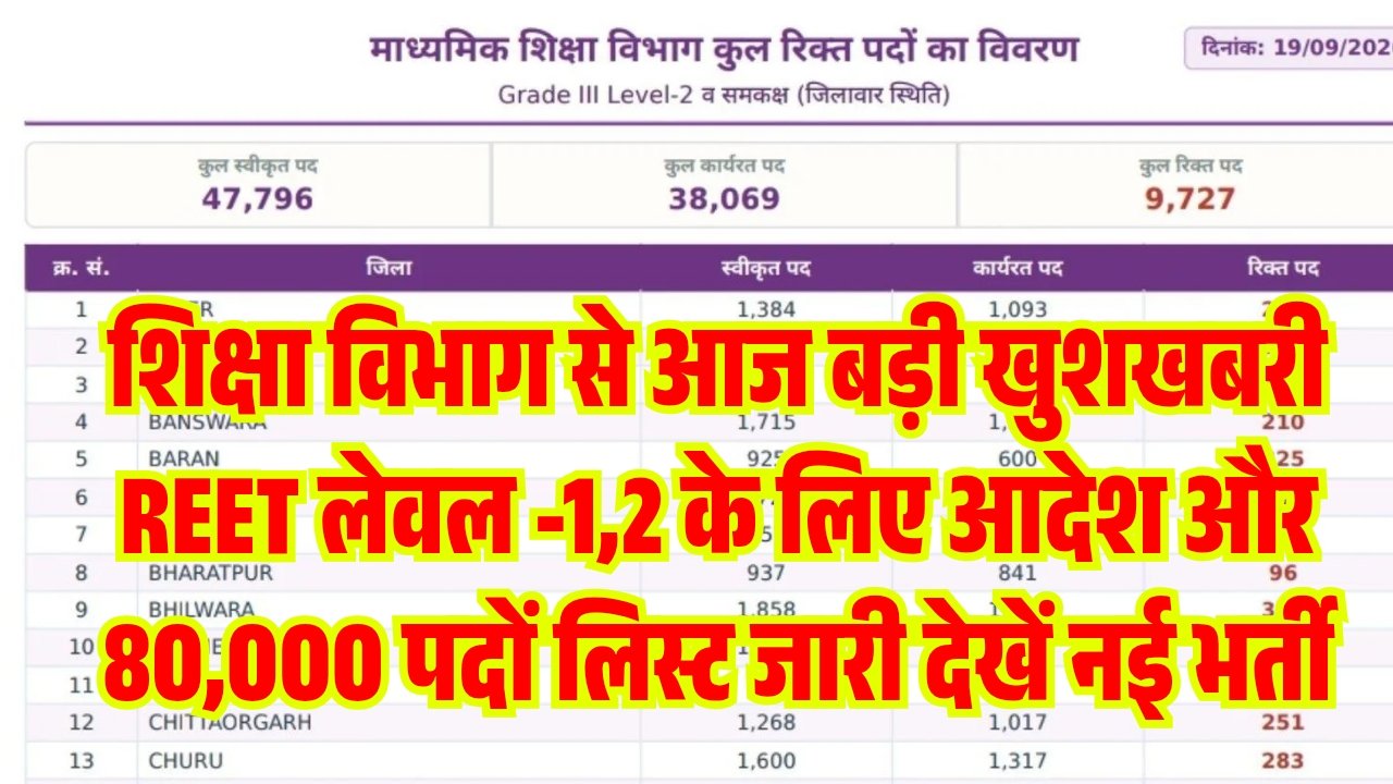 REET New Vacancy 3rd Grade 2027 Post List